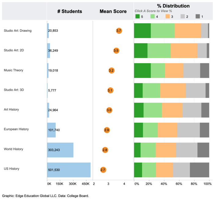 Reporting AP Scores For College Acceptance Admissions Blog