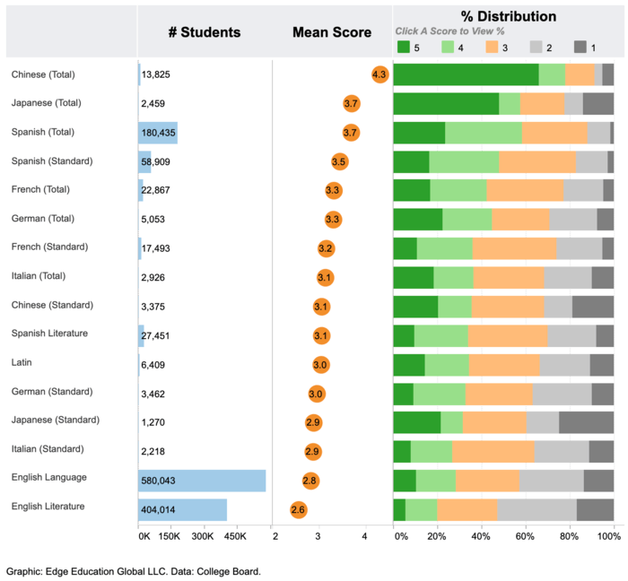 Reporting AP Scores For College Acceptance Admissions Blog