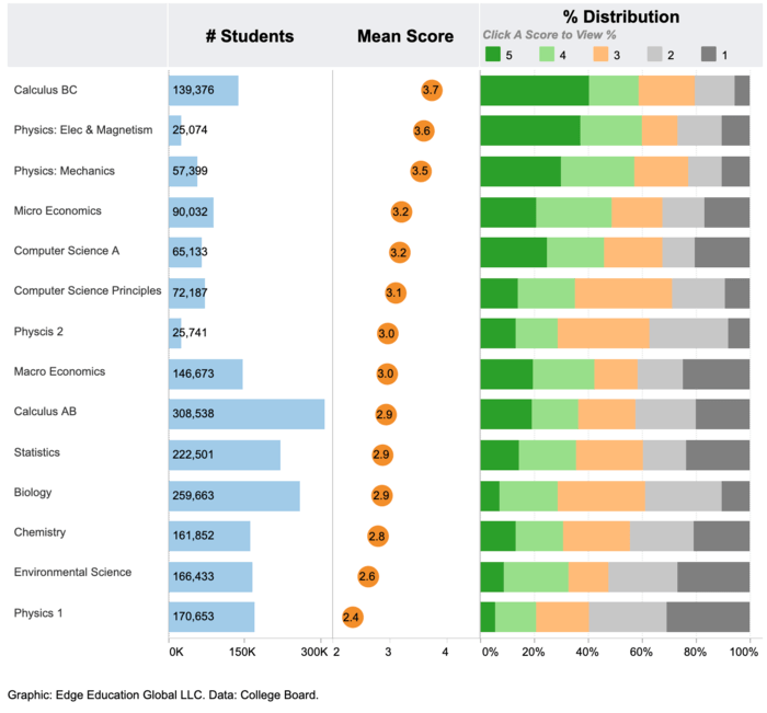 When Do 2018 AP Scores Come Out?