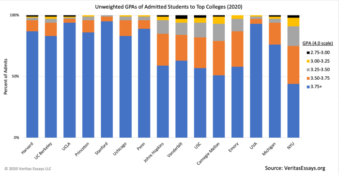 Emory University: Acceptance Rate, SAT/ACT Scores, GPA