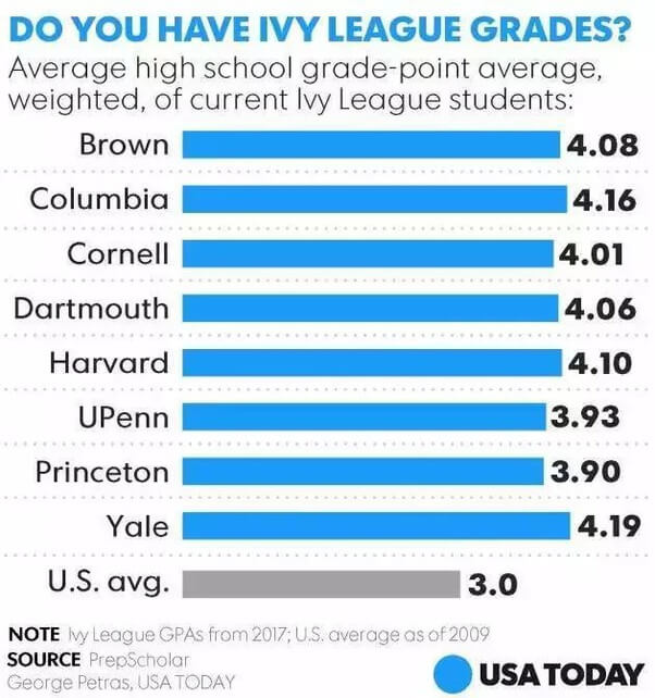 Can you get into Harvard with 3.6 GPA?