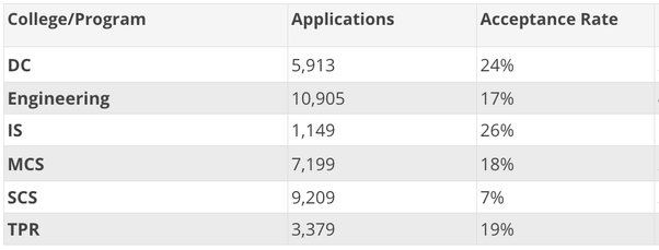 cmu statistics phd acceptance rate