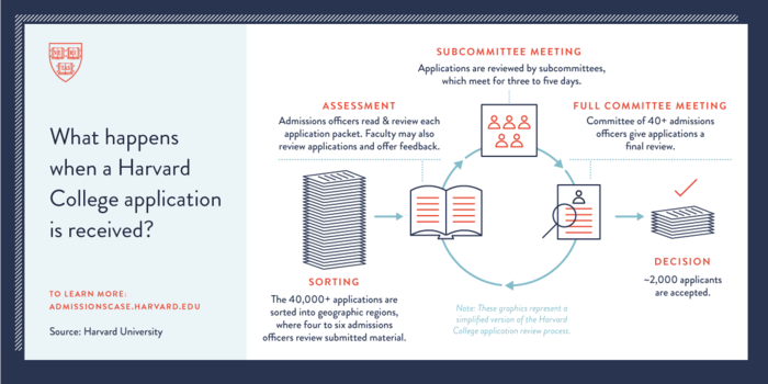 harvard college admissions