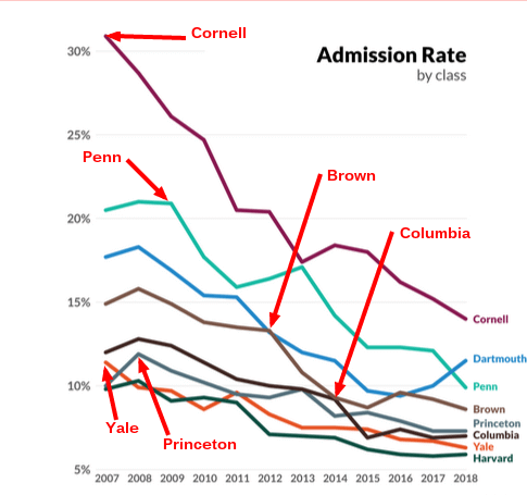 Acceptance Rates | College Admissions Blog