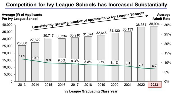 Acceptance Rates College Admissions Blog