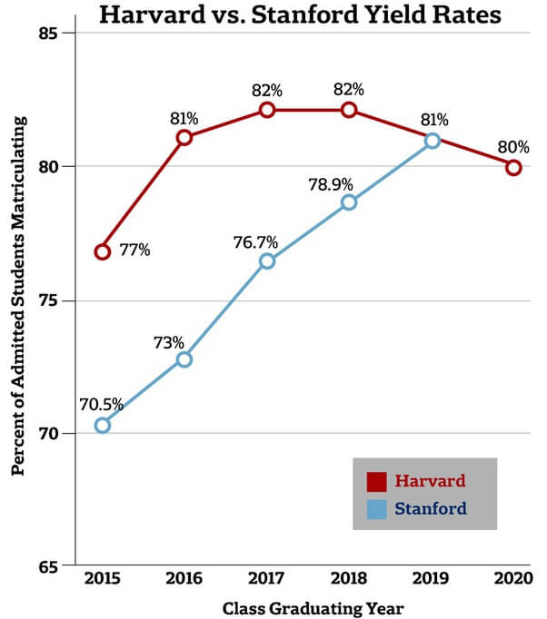 Acceptance Rates College Admissions Blog